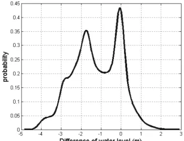 Fig.  14  The  Probability  distribution  of  inside  and  outside  water  level  by  ACM