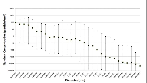 Fig. 2. The grand average aerosol number concentration measured separately in the 30 size ranges.