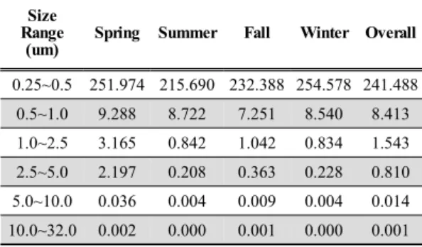 Table 1. The basic statistics of the aerosol number  concentration data in the five wide size ranges 