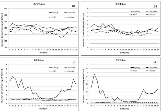 Fig. 3. Diurnal variations of the aerosol number concentration during experimental period