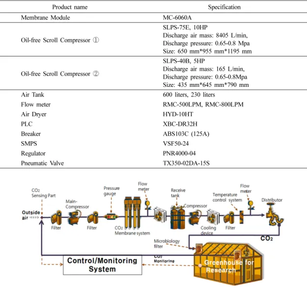 Fig. 1. Membrane system flow diagram