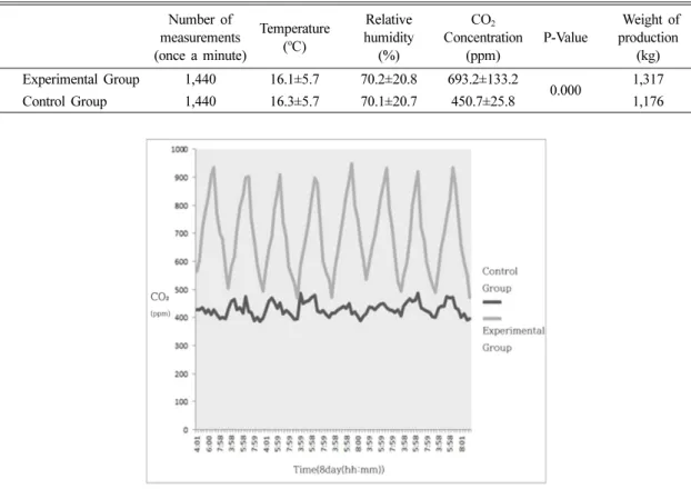 Fig. 4. CO 2  change in control and experimental houses