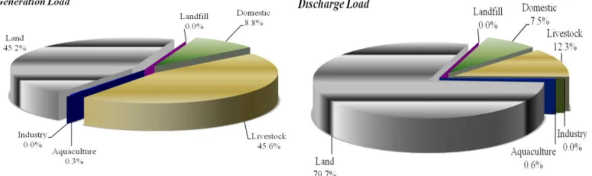 Fig. 4. Generated and discharge T-N loads at the Oenam-cheon watershed.