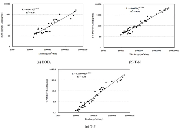 Table 1. Regression equations for discharge and delivery  pollutant loads Pollutant Equation R 2 BOD 5 L=0.0014×Q 0.9356 0.84 T-N L=0.0028×Q 0.9345 0.96 T-P L=0.000002×Q 1.2415 0.95 L: kg/day,    Q: m 3 /day 3.5