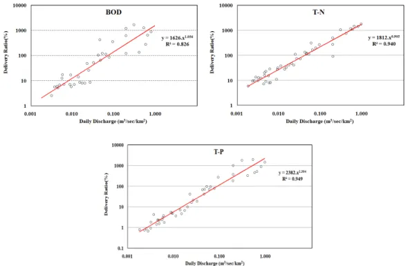 Fig. 9.  Regression curve for delivery ratio and daily discharge per unit area. 