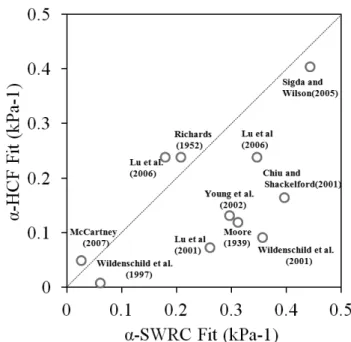 Fig. 1 Comparison  bewteen    parameters  for  different  soils  obtained  from  fitting  van  Genuchten  (1980)  model  to  the  HCF  and  SWRC  data  (McCartney  and  Parks,  2009)