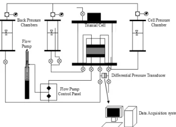 Fig. 3 Boundary  conditions  and  the  domain  for  inverse  analysis 을  가지고  있다.  따라서,  불포화토의  영역,  경계조건,  초기조건,  함수특성곡선에  대한  조건을  지니고  있으면  플로우  펌프  시스템 의  실험  결과를  활용하여  불포화토의  투수계수를  역으로  산정할  수  있으며,  이와  같은  방법을  역해석기법  (inverse  analysis)이 라고  한다