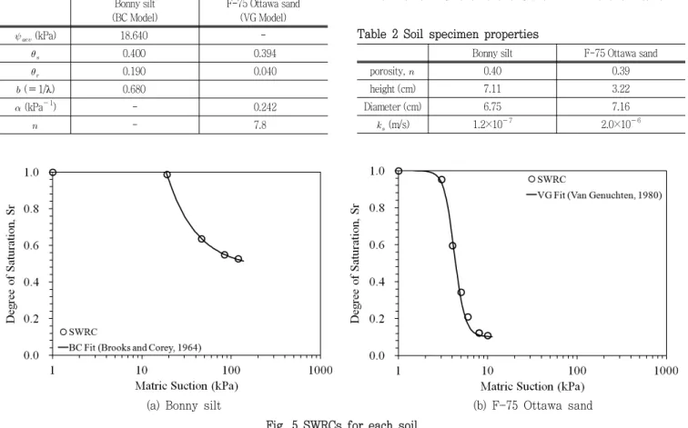 Fig.  4  Grain  size  distribution  of  Bonny  silt  and  F-75  Ottawa  sand