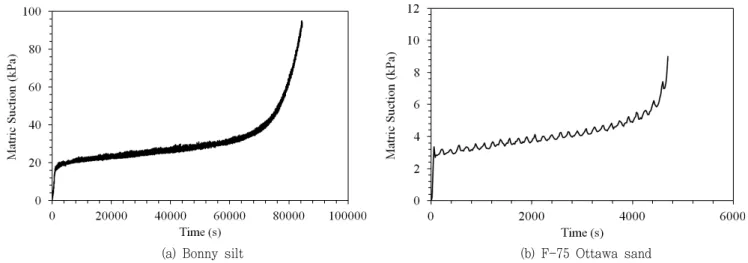 Fig.  6  Suction  response  results  from  flow  pump  system