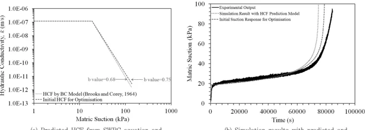 Fig.  7  HCFs  and  simulation  results  with  predicted  and  initial  HCFs