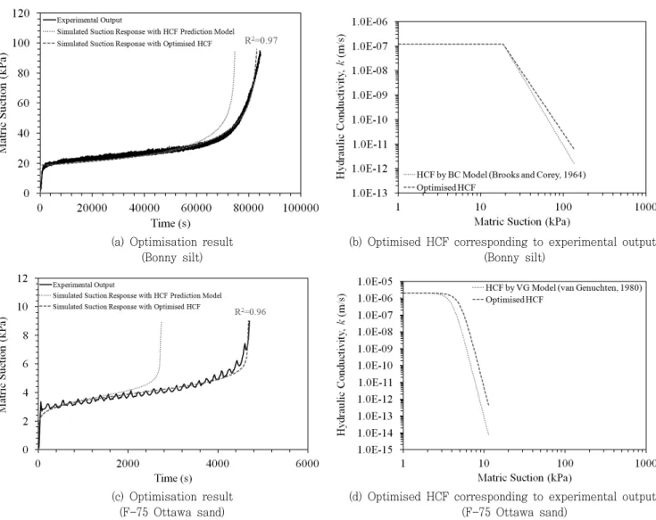 Fig.  9  Optimsation  result  of  each  soil  for  evaluation  of  the  HCFs