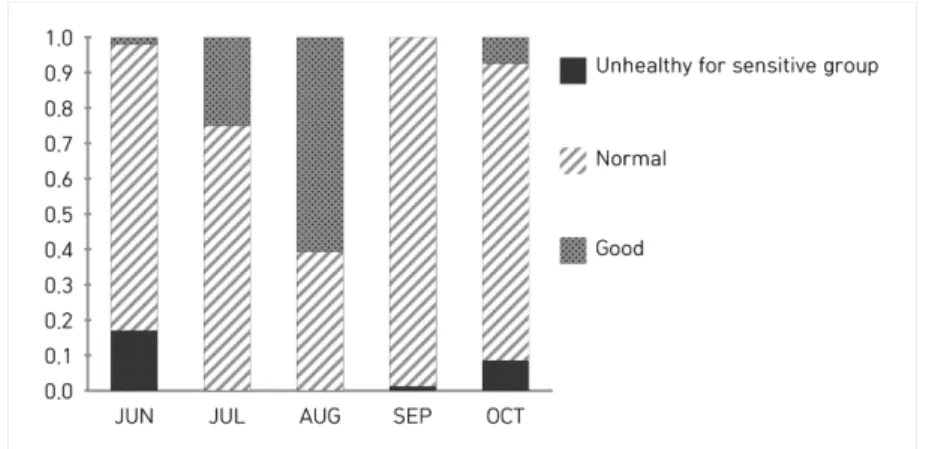 Fig. 2. IAQ index by installation classification.