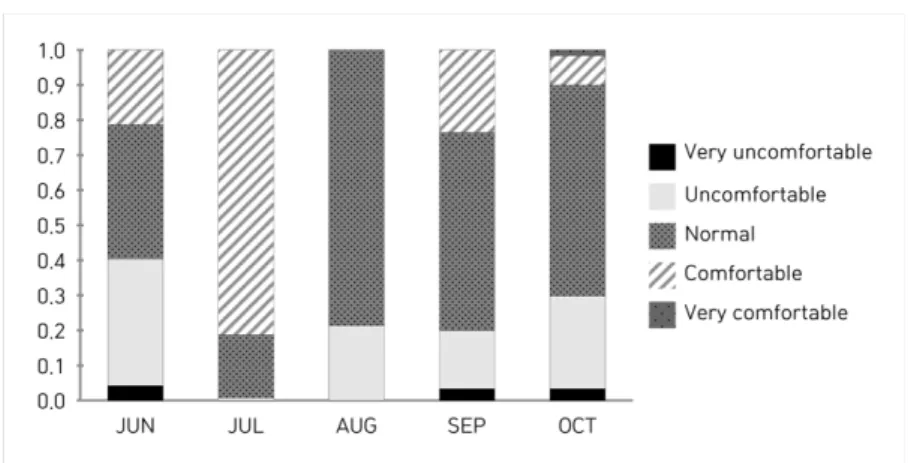 Fig. 4. Comfort Index by installation classification.