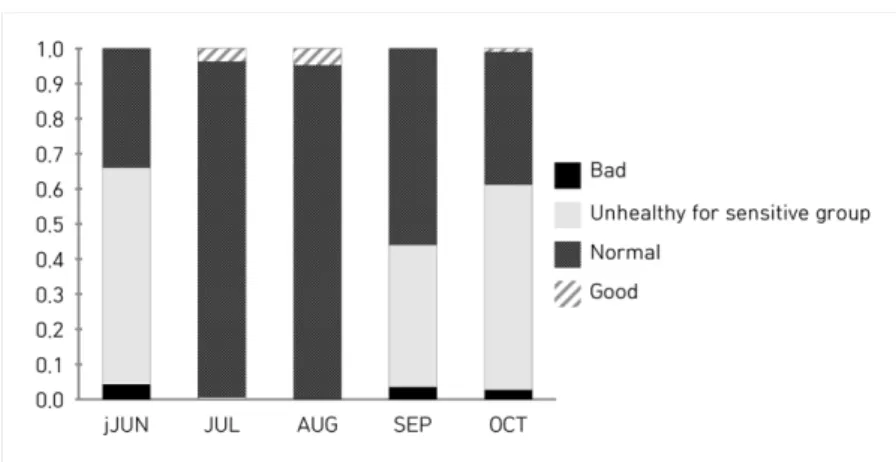 Fig. 6. IAQ composite index by installation classification.