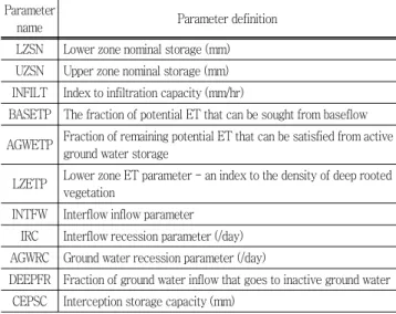 Table  4  HSPF  Model  Parameters  for  Hydrologic  Calibration Parameter 
