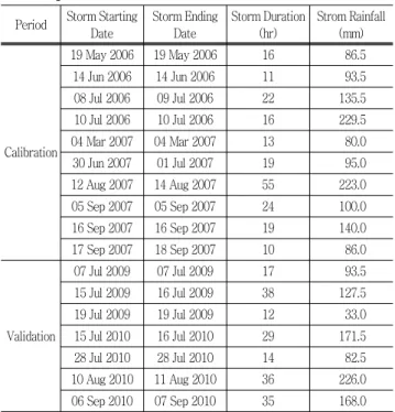 Table  8  HSPEXP  Statistics  for  the  Calibration  and  Validation  Periods Measures