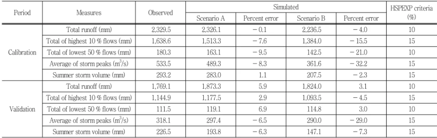 Fig.  3  Daily  and  Cumulative  Flow  Comparison  Between  the  Simulated  and  Observed  for  the  Validation  Period