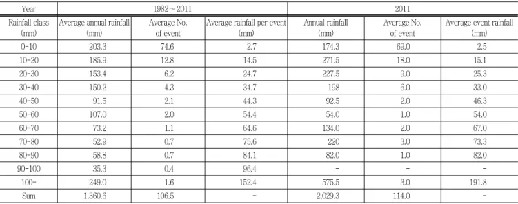 Table  1  Daily  rainfall  frequency  analysis  in  Chuncheon  city  (1982∼2011)  (Shin  et  al.,  2012)