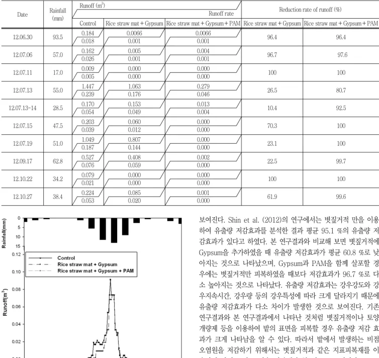 Table  2  Reduction  rate  of  runoff  with  respect  to  rice  straw  mat  and  soil  amendments Date Rainfall