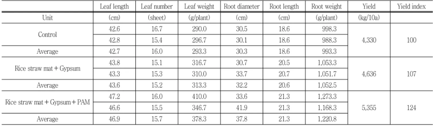 Table  5  Compared  of  radish  yield 