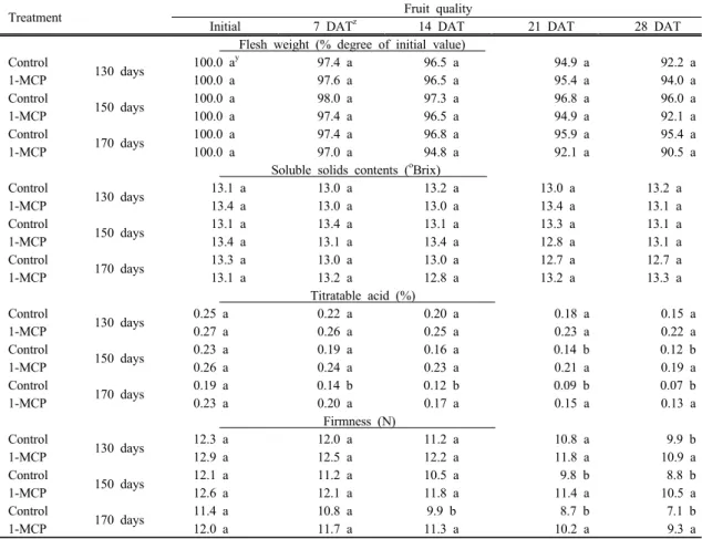 Table 1. Effect of preload with 1-MCP (1.0 μL/L, 16 h) followed by storage of 130, 150, and 170 days on fruit quality (flesh  weight, soluble solids contents, titratable acidity, and firmness) of mature 'Fuji' apple fruits