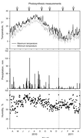 Fig. 1. Seasonal changes of air temperature, precipitation  and relative humidity determined from 2010 to  2011 in the Jeju meteorological station