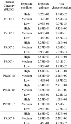 Table 4. Exposure estimate and risk characterization in Stoffenmanager Activity Exposure  condition Exposure estimate Risk  characterization ACT 1