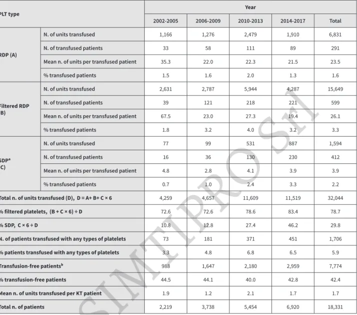 Table II - Perioperative platelet unit usage in kidney transplantation by period