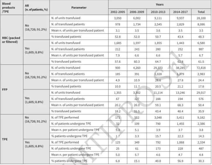 Table IV - Perioperative blood use and therapeutic plasma exchange according to acute kidney allograft rejection by period