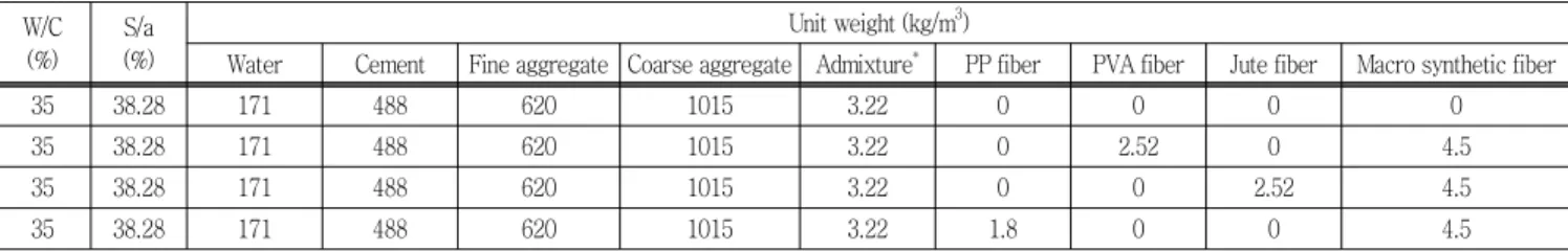 Table  2.  Mix  proportion  of  HFRC W/C (%) S/a(%) Unit weight (kg/m 3 )