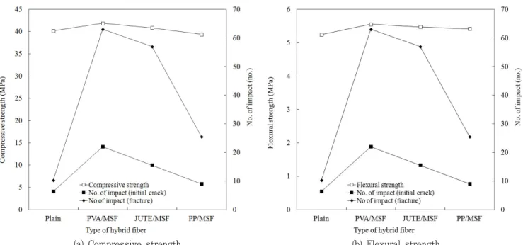 Fig.  6  Relationship  between  strength  and  number  of  impact