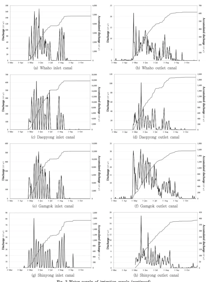 Fig.  3  Water  supply  of  irrigation  canals  (continued)