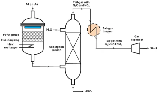 Fig. 1. A simplified schematic of nitric acid production plants. EPA, 2010). Fig. 1에 주어진 바와 같이, 고온의 Pt-Rh  가우즈 표면에서  air에 의해 NH 3 가 산화되고, 이때 발 생되는 열을 회수할 수 있는 열교환기가 가우즈 반응 기 아래에 위치한다 