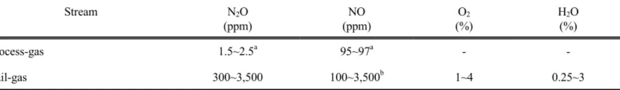Table 1. A composition of gas streams in nitric acid production plants (Blanco et al., 1993; EFMA, 2000; MHSPE, 2001; Perez-  Ramirez et al., 2003; Ruszak et al., 2008)