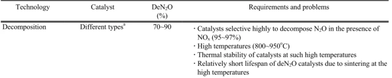 Table 2. Option A-1 technologies for abating N 2 O from nitric acid production plants