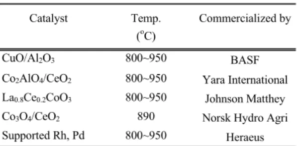 Table 3. Commercial N 2 O decomposition catalysts for  Option A-1 systems