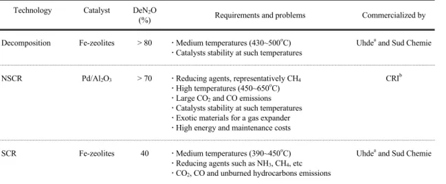 Table 4. Option B technologies for abating N 2 O from nitric acid production plants Technology Catalyst DeN 2 O