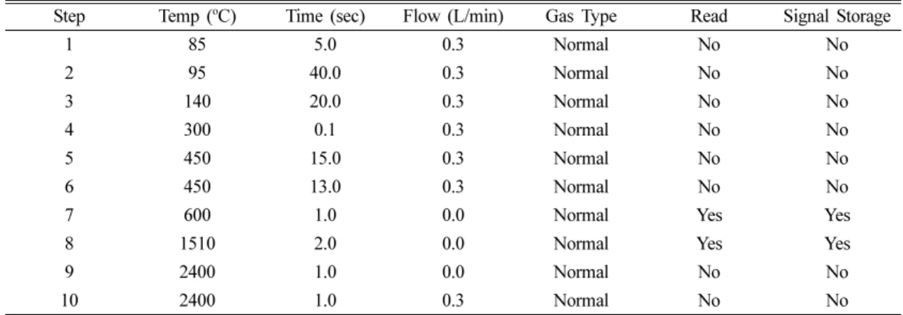 Table 4. Quality control standard material in each equipment (µg/L)