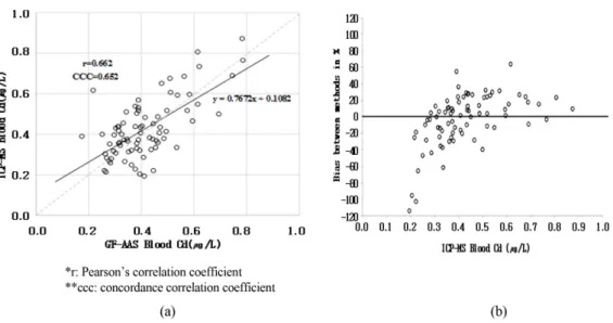 Fig. 1. Comparison between the AAS and the ICP-MS measurements and Bias plot displaying the difference of the two methods in percentage