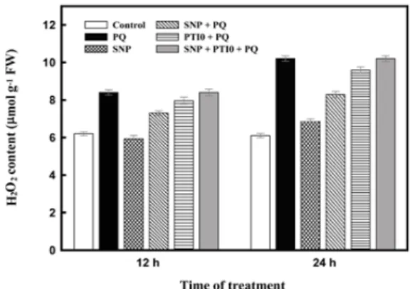 Fig. 6. Effect of SNP on the MDA content in detached  lettuce leaves exposed to paraquat.