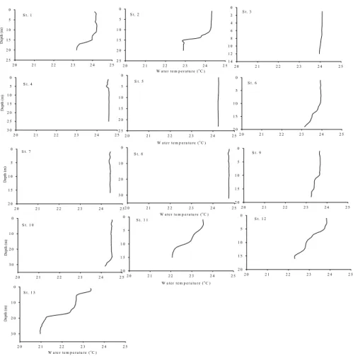 Fig. 2. Vertical distribution of water temperature in August 5-7 (1 st field survey), 2009