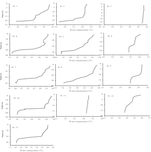 Fig. 4. Vertical distribution of water temperature in August 22-24 (2 nd field survey), 2009