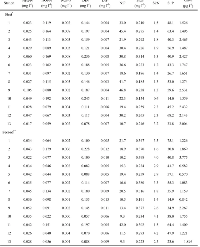 Table 1. Surface water factors in August 5-7 and August 22-24, 2009 Station NH 4 -N (mg l -1 ) NO 3 -N(mg l-1 ) NO 2 -N(mg l-1 ) DIN(mg l -1 ) DIP(mg l -1 ) N:P SiO 2
