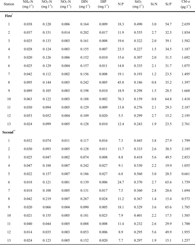 Table 1-1. Bottom waters Station NH 4 -N (mg l -1 ) NO 3 -N(mg l-1 ) NO 2 -N(mg l-1 ) DIN(mg l -1 ) DIP(mg l -1 ) N:P SiO 2