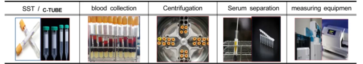 Fig. 1. Cortisol-Human serum (Saliva) Inspection process