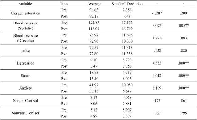 Table 3. Deokyusan National Park forest experience program pre- and post-impact analysis