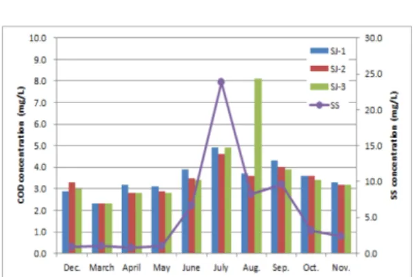 Fig. 1. COD Mn  and SS concentration of Ilsan lake park for one year (bar graph: COD Mn , line graph: SS).