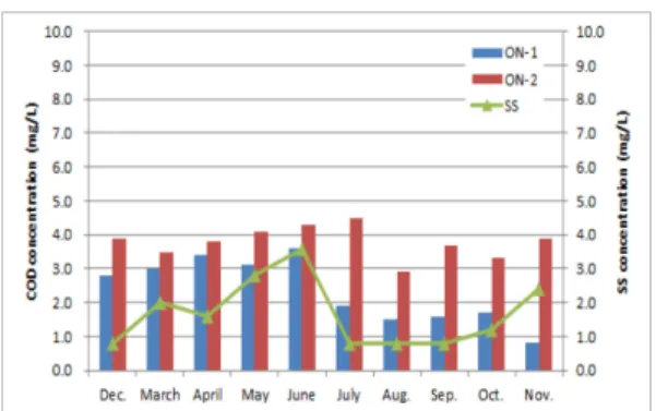 Fig. 4. COD Mn  and SS concentration of Onam reservoir for one year (bar graph: COD Mn,  line graph: SS)
