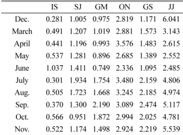 Table 6. Monthly Chlorophyll-a concentration of lakes (Unit: mg/m 3 ) IS SJ GM ON GS JJ Dec