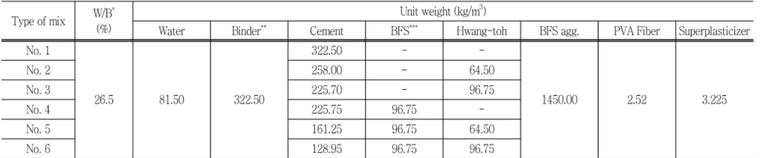 Table  4  Physical  and  mechanical  properties  of  PVA  fiber Modulus of elasticity  (GPa) Density (g/cm3) Fiber length (mm) Tensile strength (MPa) 1.1×10 3 1.26 6 686